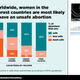Illustration for article titled Almost Half of the Abortions Performed Every Year Are Unsafe
